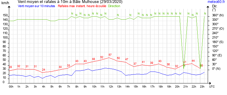 vent moyen et rafales