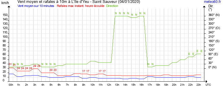 vent moyen et rafales