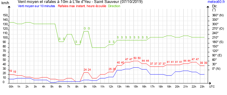 vent moyen et rafales