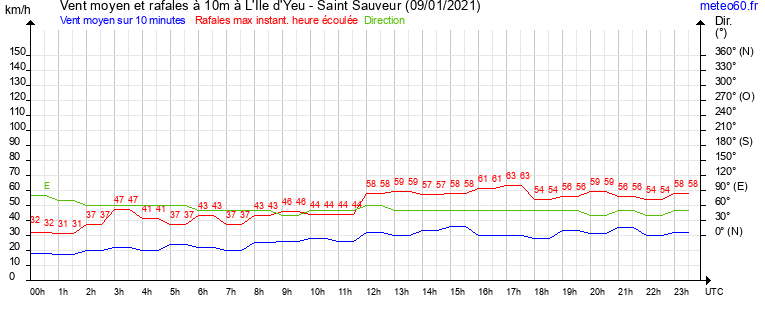 vent moyen et rafales