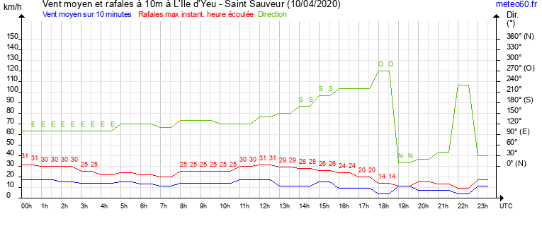 vent moyen et rafales