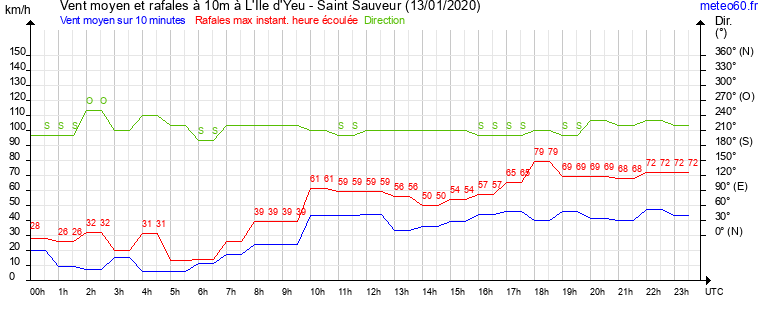 vent moyen et rafales