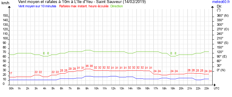 vent moyen et rafales