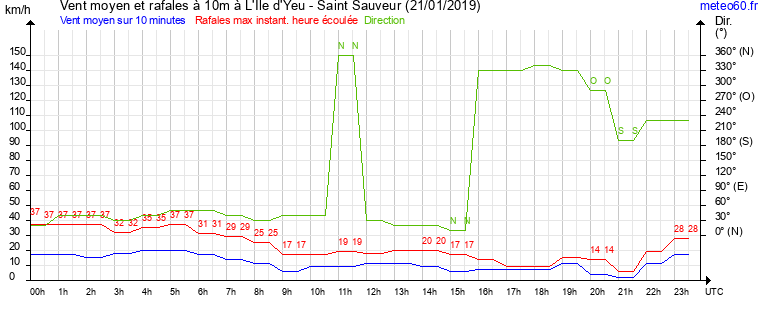 vent moyen et rafales