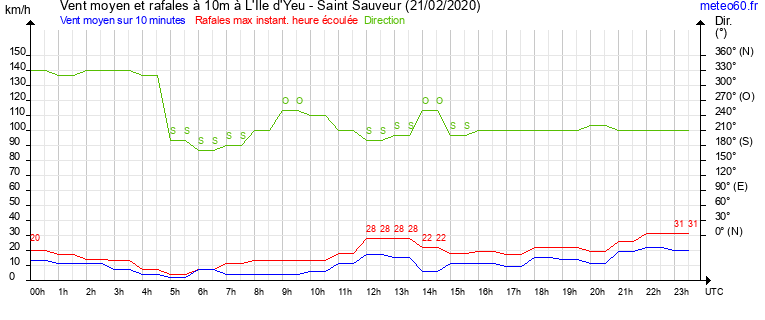 vent moyen et rafales