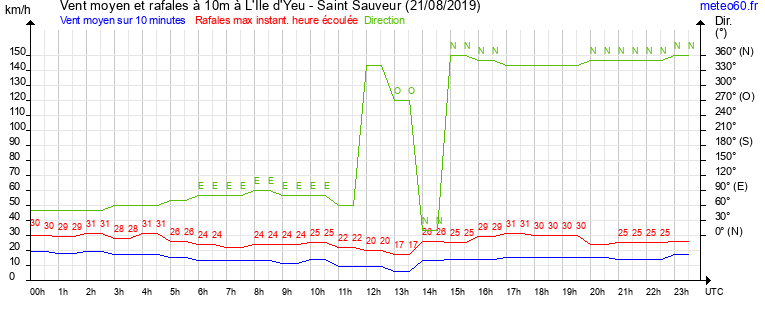 vent moyen et rafales