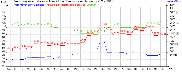 vent moyen et rafales