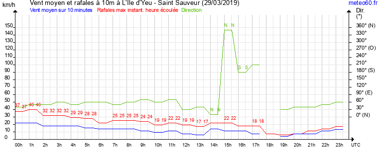 vent moyen et rafales