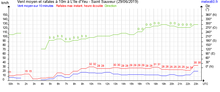 vent moyen et rafales