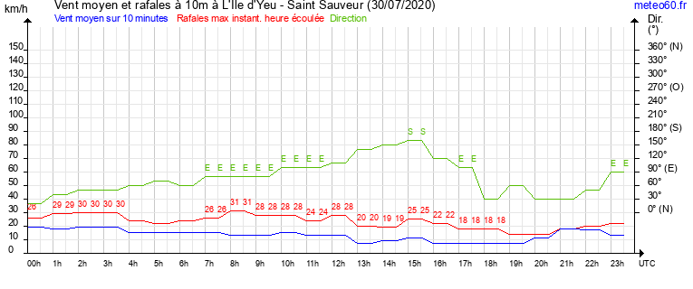 vent moyen et rafales