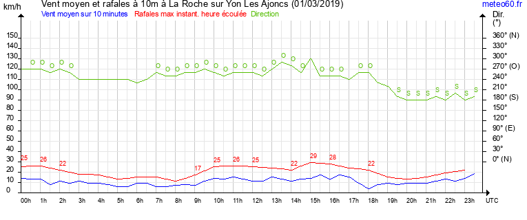 vent moyen et rafales