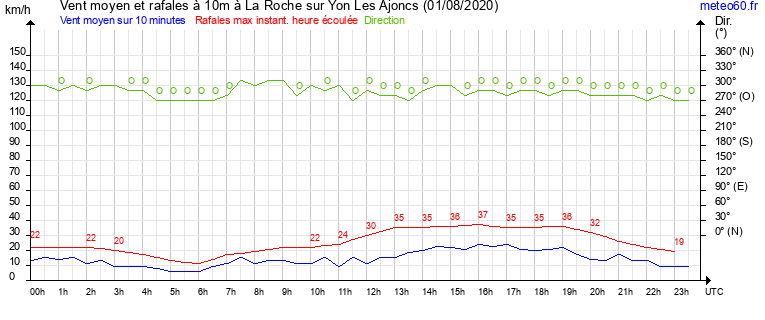 vent moyen et rafales