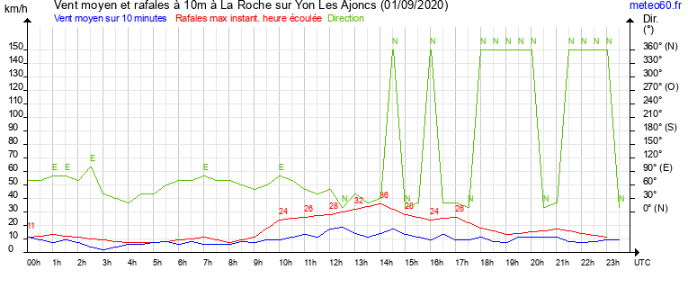 vent moyen et rafales