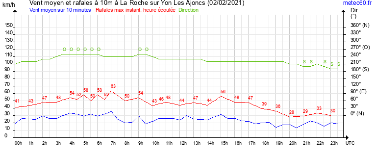 vent moyen et rafales