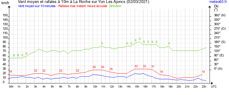 vent moyen et rafales