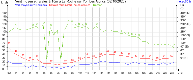 vent moyen et rafales