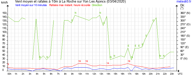 vent moyen et rafales