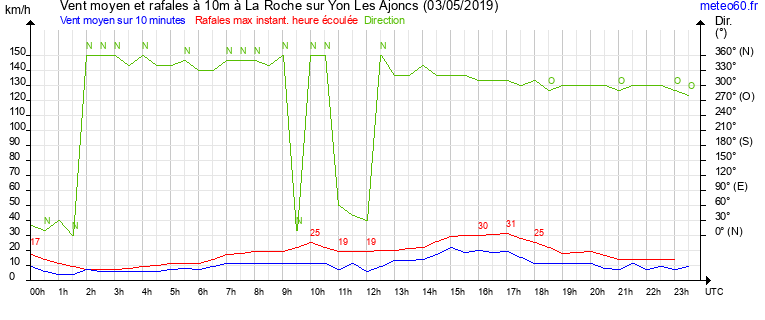 vent moyen et rafales