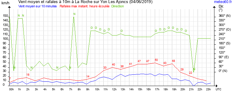 vent moyen et rafales