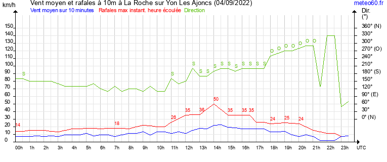 vent moyen et rafales