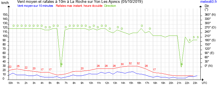 vent moyen et rafales