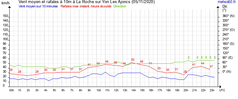 vent moyen et rafales