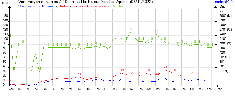 vent moyen et rafales