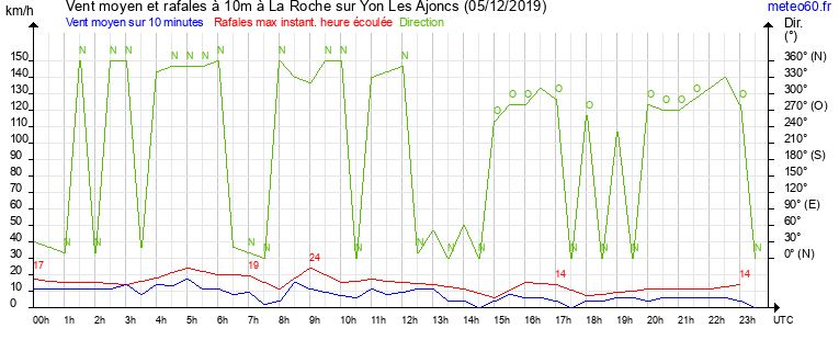 vent moyen et rafales