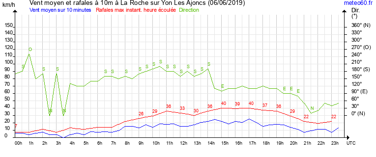 vent moyen et rafales