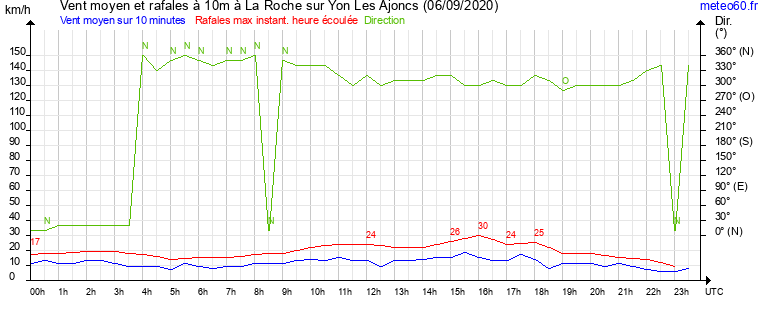 vent moyen et rafales