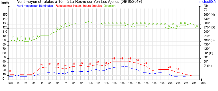 vent moyen et rafales