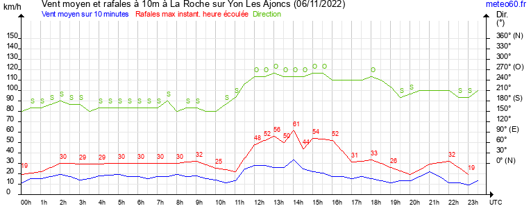 vent moyen et rafales