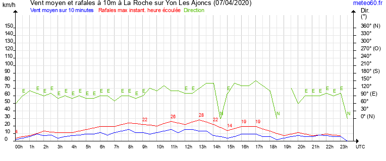 vent moyen et rafales