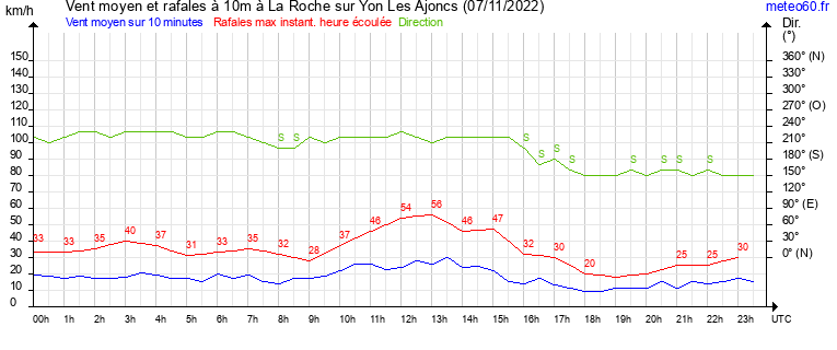 vent moyen et rafales