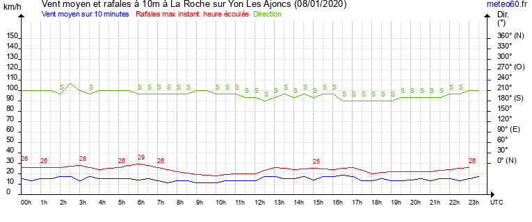 vent moyen et rafales