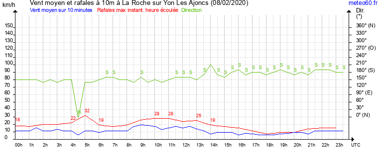 vent moyen et rafales