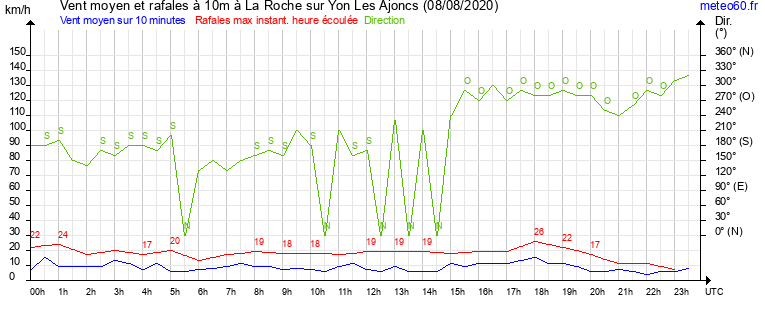 vent moyen et rafales