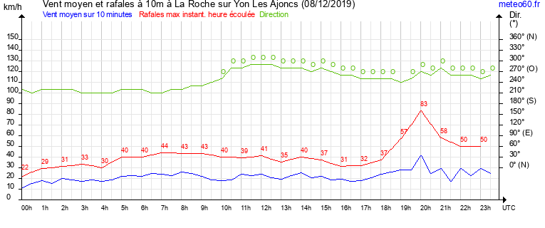 vent moyen et rafales