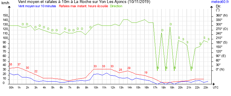 vent moyen et rafales