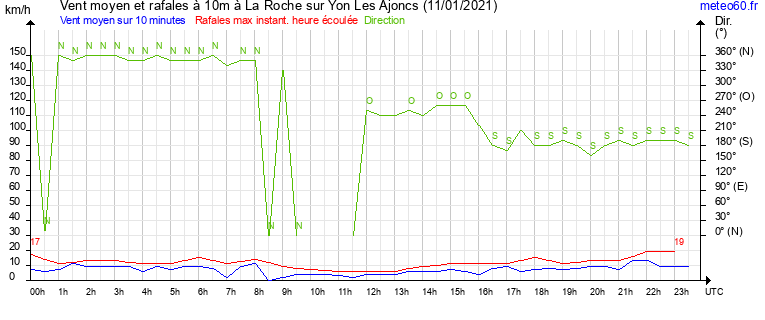 vent moyen et rafales