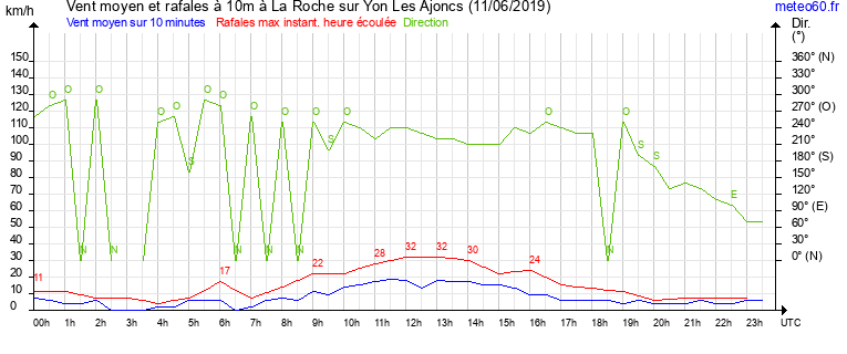 vent moyen et rafales