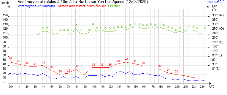 vent moyen et rafales