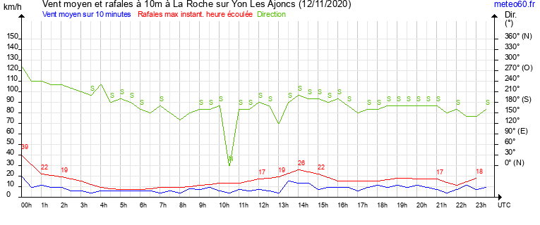 vent moyen et rafales