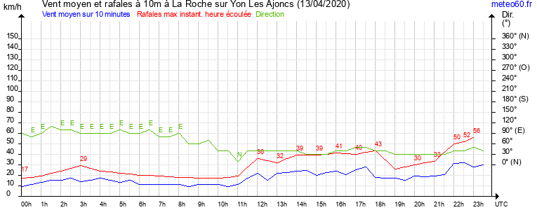 vent moyen et rafales