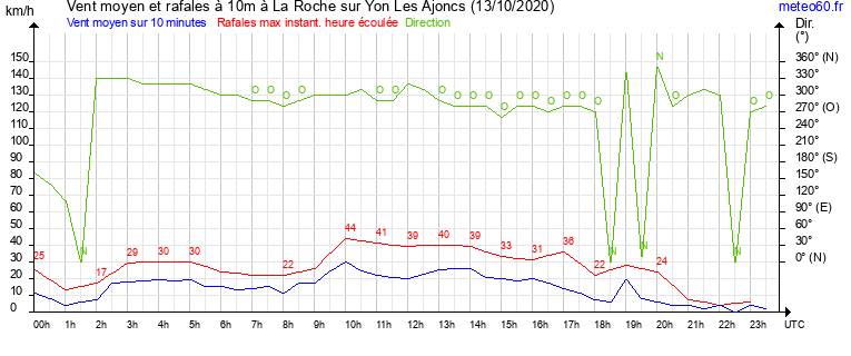 vent moyen et rafales