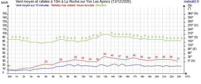 vent moyen et rafales