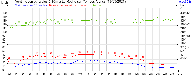 vent moyen et rafales