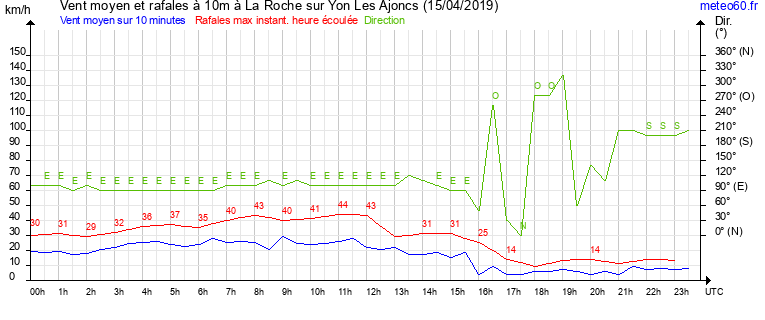 vent moyen et rafales