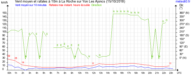 vent moyen et rafales