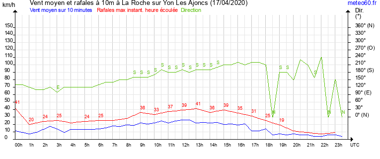 vent moyen et rafales